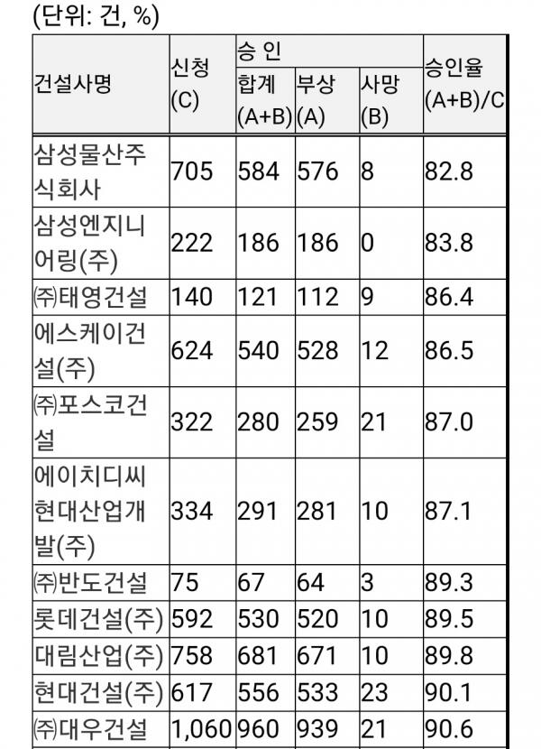 2018년부터 2021년 7월 기간 국내 20대 건설사 산재승인 현황.(자료=박성민 의원실 제공)
