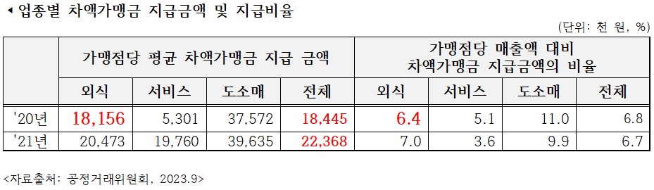 (자료=유의동 의원실)