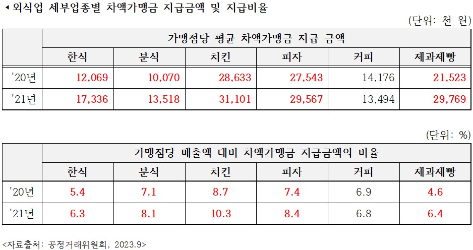 (자료=유의동 의원실)