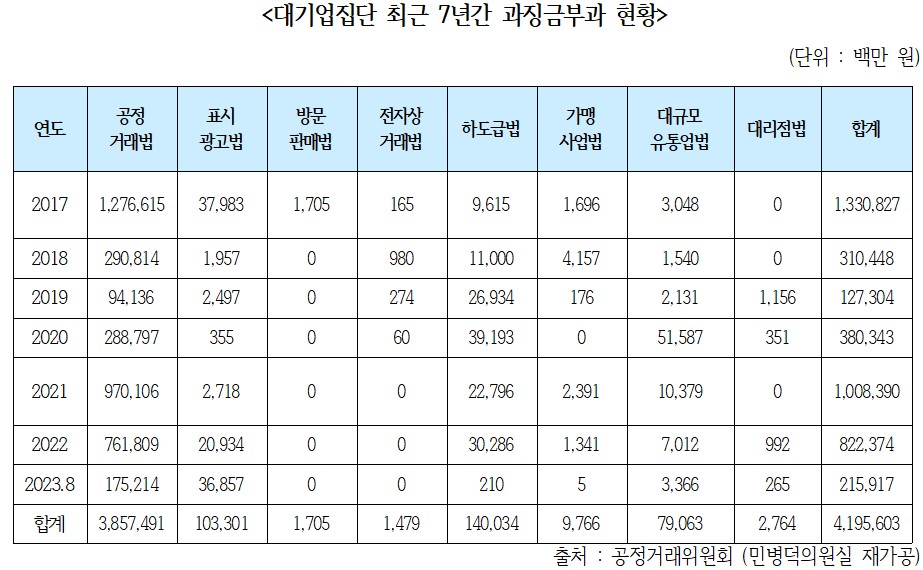 (자료=민병덕 의원실, 공정거래위원회)