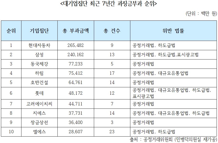 (자료=민병덕 의원실, 공정거래위원회)