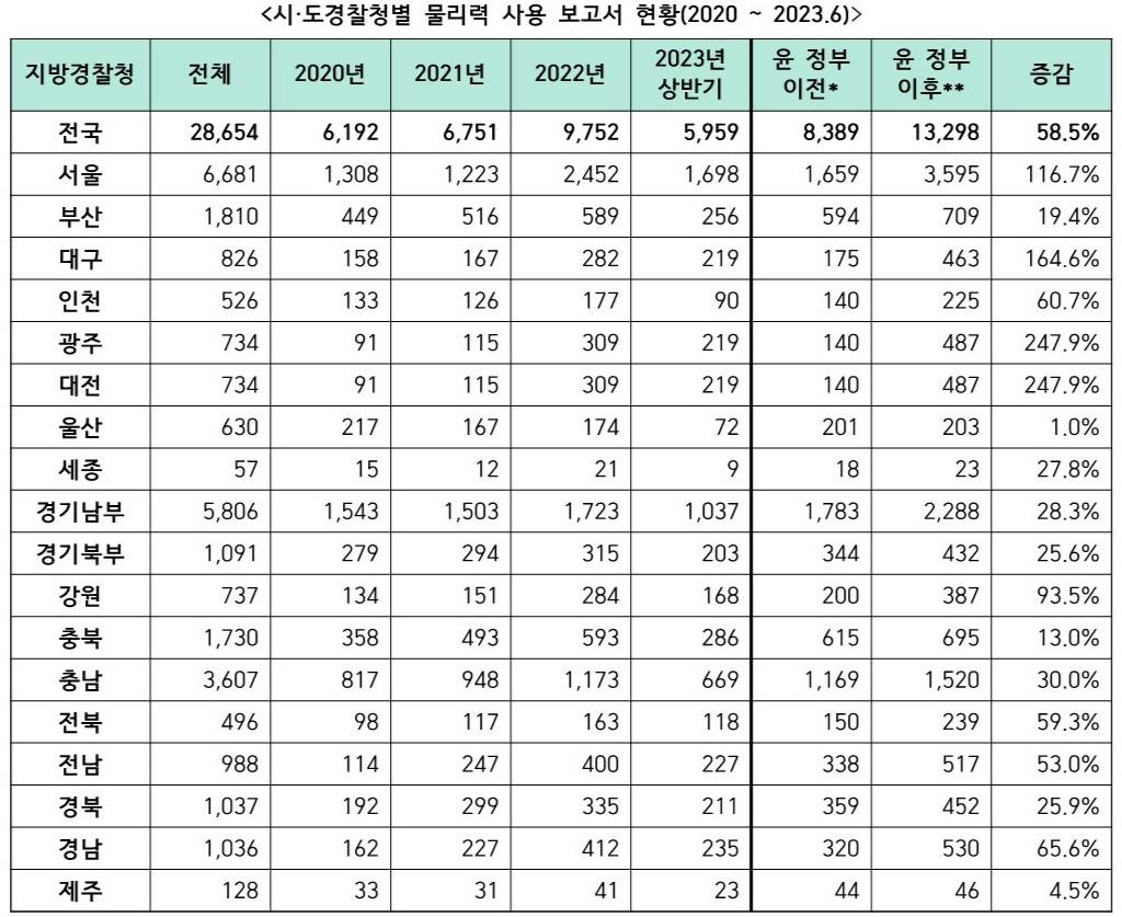 ※ 자료: 용혜인 의원실(경찰청 ‘23.10 제출자료 종합, 통계를 운영하지 않는 수사계와 경비계 등은 제외된 현황) ​​​​​​​*윤 정부 이전 : 2021.3 ~ 2022.4 (14개월) **윤 정부 이후 : 2022.5 ~ 2023.6 (14개월)