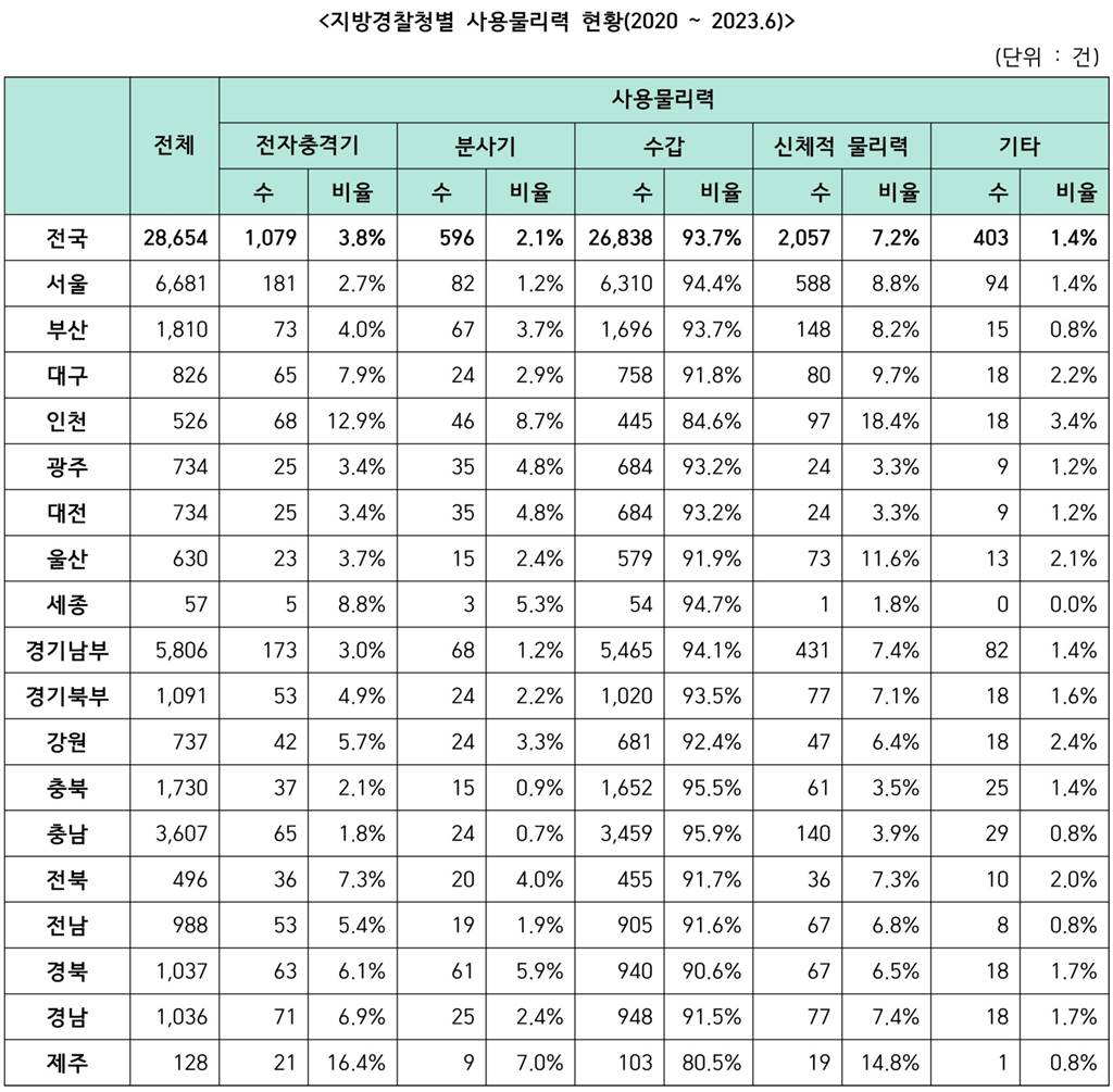 ※ 자료: 용혜인 의원실(경찰청 ‘23.10 제출자료 종합, 통계를 운영하지 않는 수사계와 경비계 등은 제외된 현황)※ 권총, 경찰봉, 방패, 포승 사용은 공간 제약으로 생략.