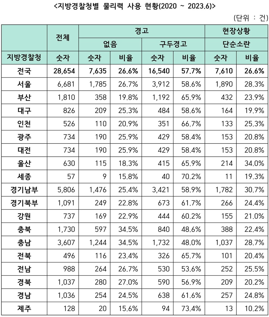 ※ 자료: 용혜인 의원실(경찰청 ‘23.10 제출자료 종합, 통계를 운영하지 않는 수사계와 경비계 등은 제외된 현황)