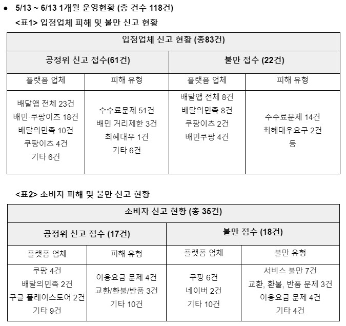 참여연대가 공개한 온라인 플랫폼 이용자 불만센터 신고 내역(자료=참여연대)