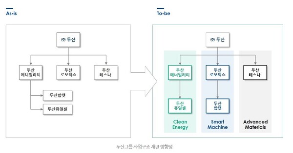 두산그룹 사업구조 재편