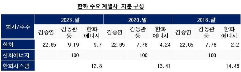 한화 주요 계열사 지분 구성 (자료=한화그룹 사업재편의 문제와 노사관계 전망 국회토론회 토론집)