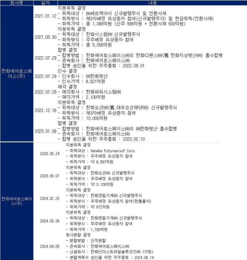 한화에어로스페이스의 사업 구조 변화 (자료=한화그룹 사업재편의 문제와 노사관계 전망 국회토론회 토론집)