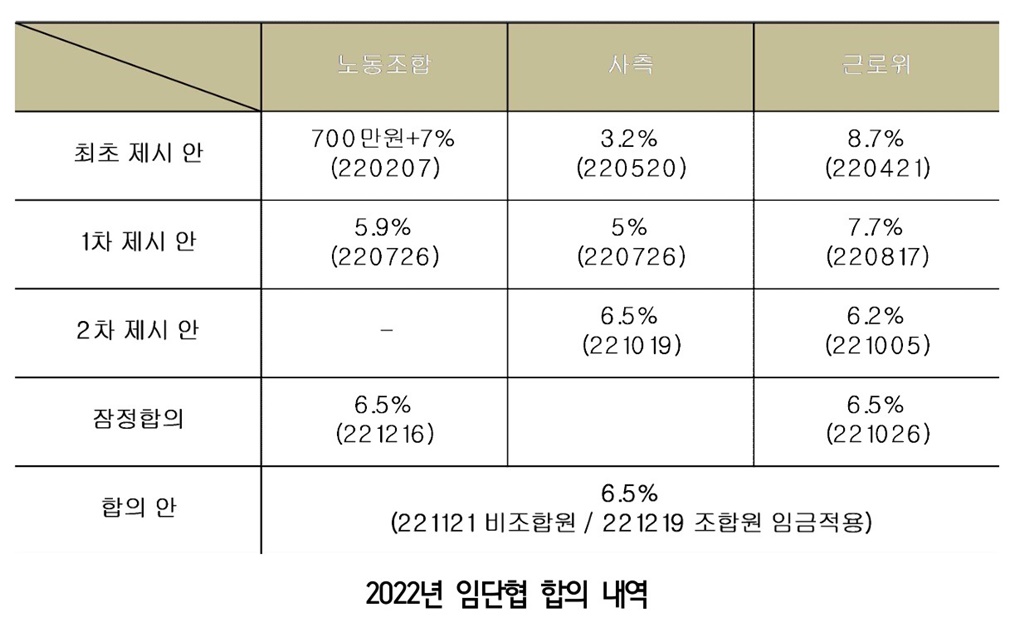 한화시스템 2022년 임단협 합의 내역(자료=한화그룹 사업재편의 문제와 노사관계 전망 국회토론회 자료집)