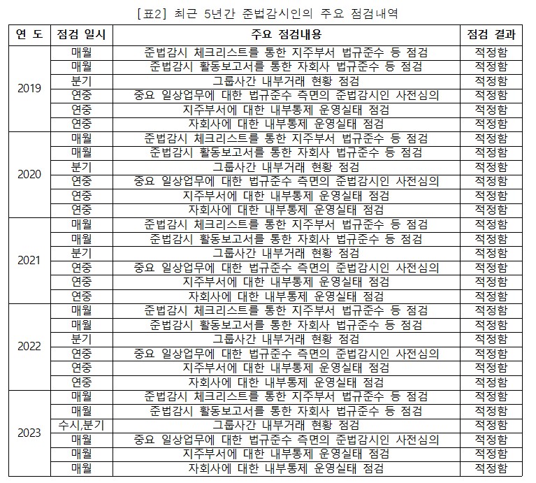 농협금융지주 최근 5년간 준법감시인의 주요 점검내역