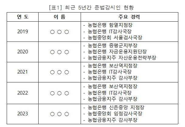 농협금융지주 최근 5년간 준법감시인 현황