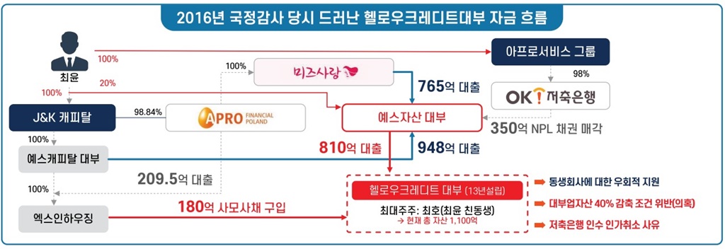 2016년 국정감사 당시 드러난 헬로우크레디트대부 자금 흐름(자료=사무금융노조)