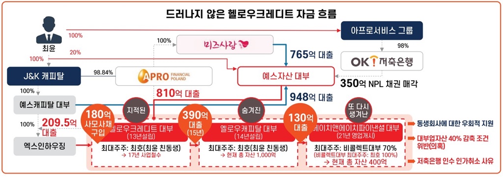 2016년 국정감사 당시 드러나지 않은 헬로우크레디트대부 자금 흐름(자료=사무금융노조)