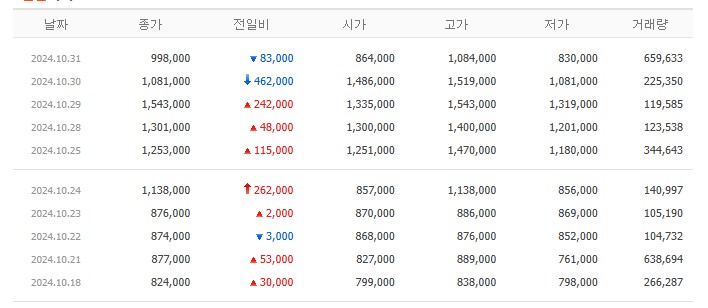 고려아연의 주가는 10월 17일 79만 4000원이었는데, 10월 25일 125만 3000원으로 뛰더니, 10월 29일에는 154만 3000원까지 폭등했다. 