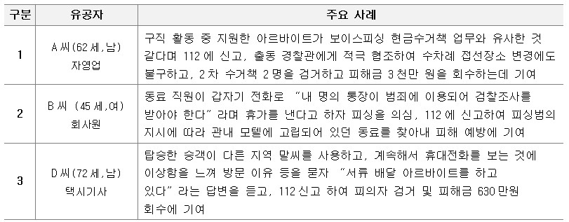 주요 보이스피싱 방지 사례