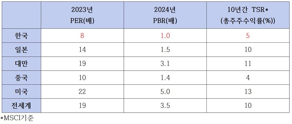 MSCI 기준 한국과 주요국 PER, PBR, TSR 비교