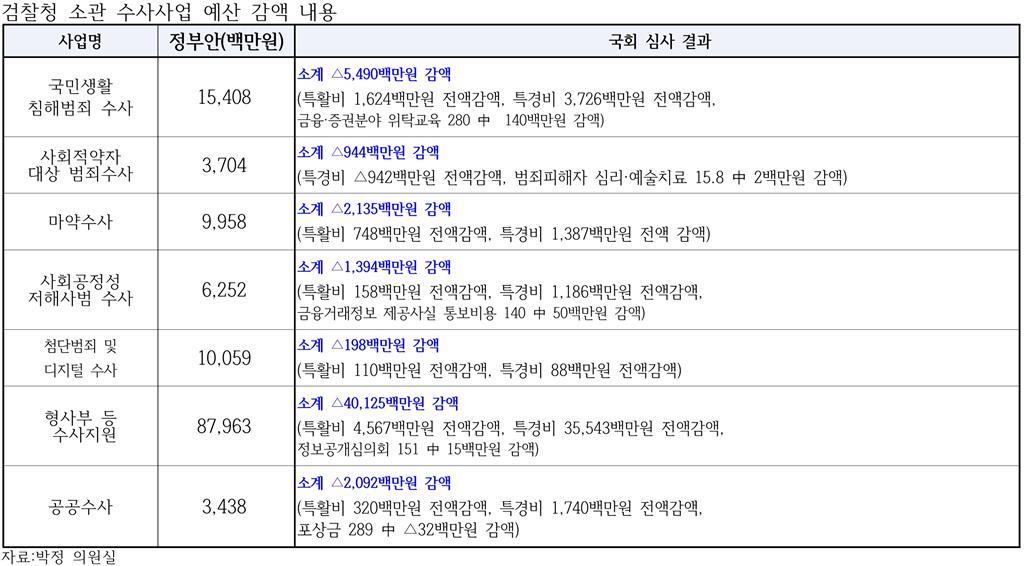 검찰청 소관 수사사업 예산 감액 내용(자료:박정 의원실)