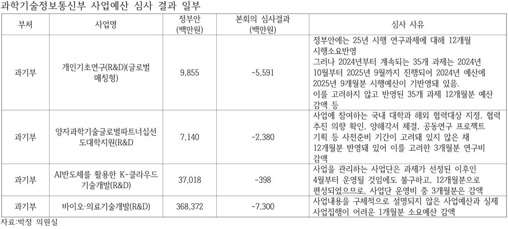 과학기술정보통신부 사업예산 심사 결과 일부(자료:박정 의원실)