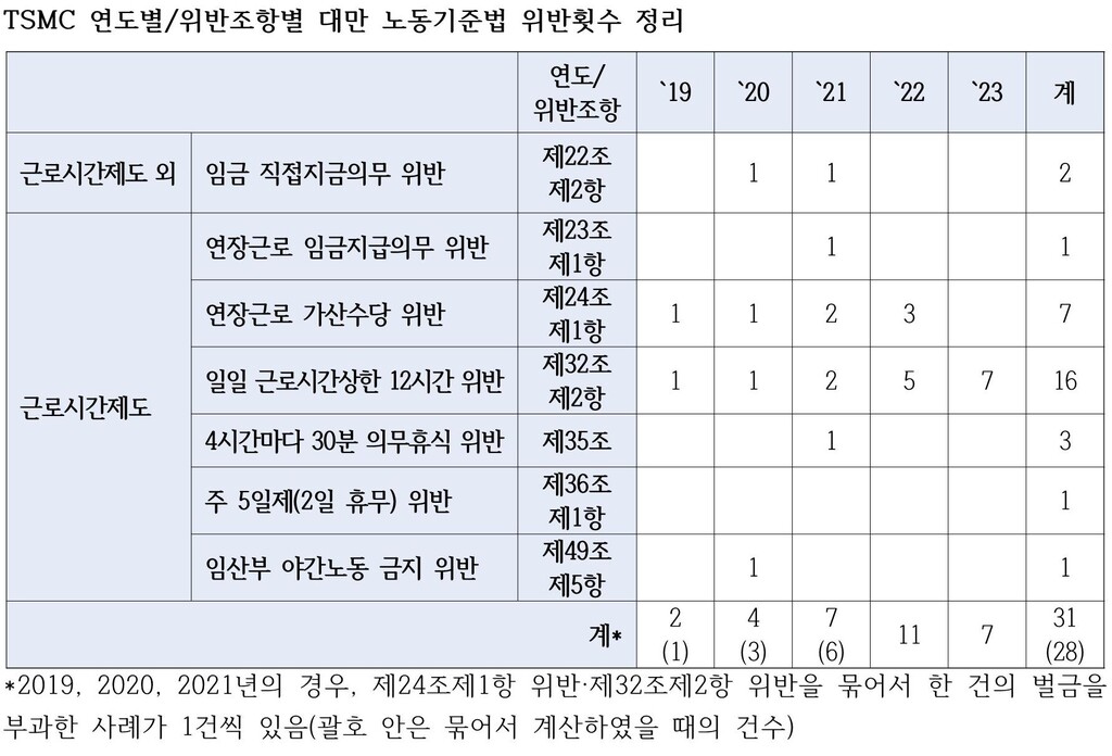 TSMC의 연도별(2019년~2023년)/위반조항별 대만 노동기준법 위반횟수 정리(자료=이용우 의원실)
