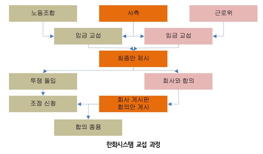 한화시스템 노사 교섭 과정(자료=한화그룹 사업재편의 문제와 노사관계 전망 국회토론회 자료집)