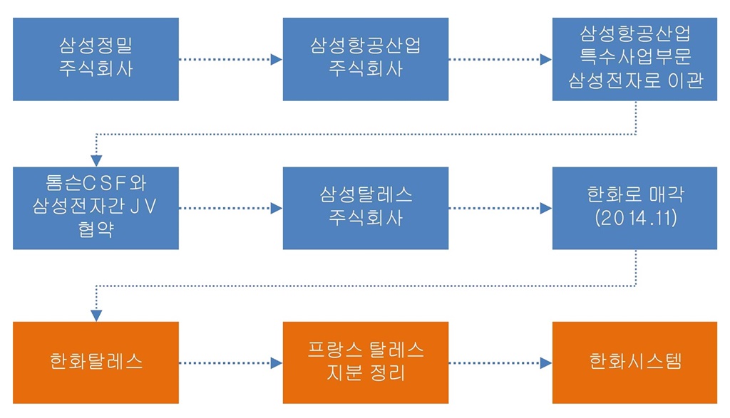 한화시스템 연역(자료=한화그룹 사업재편의 문제와 노사관계 전망 국회토론회 자료집)