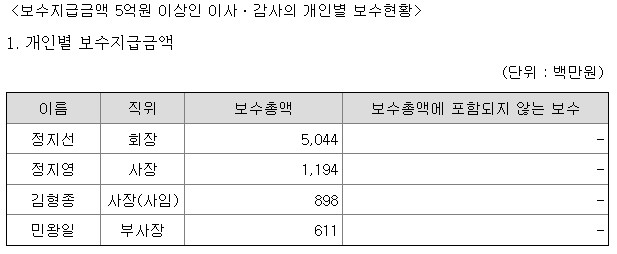 현대백화점 보수 지급 내역