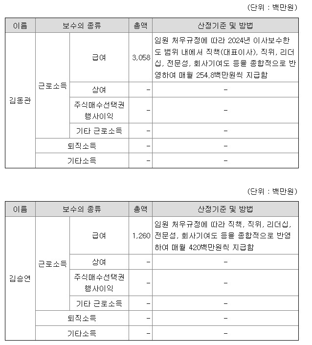 한화에어로스페이스 2024 사업보고서 중 보수 내역