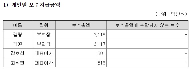삼양사 보수 현황