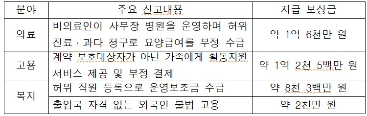 분야별 보상금 지급 주요 사례 / 자료 = 국민권익위원회