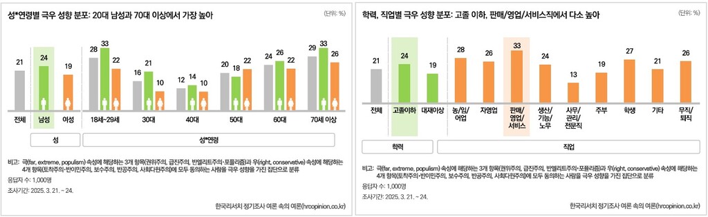 출처: 한국리서치 정기조사 여론 속의 여론
