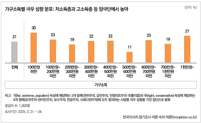 출처: 한국리서치 정기조사 여론 속의 여론
