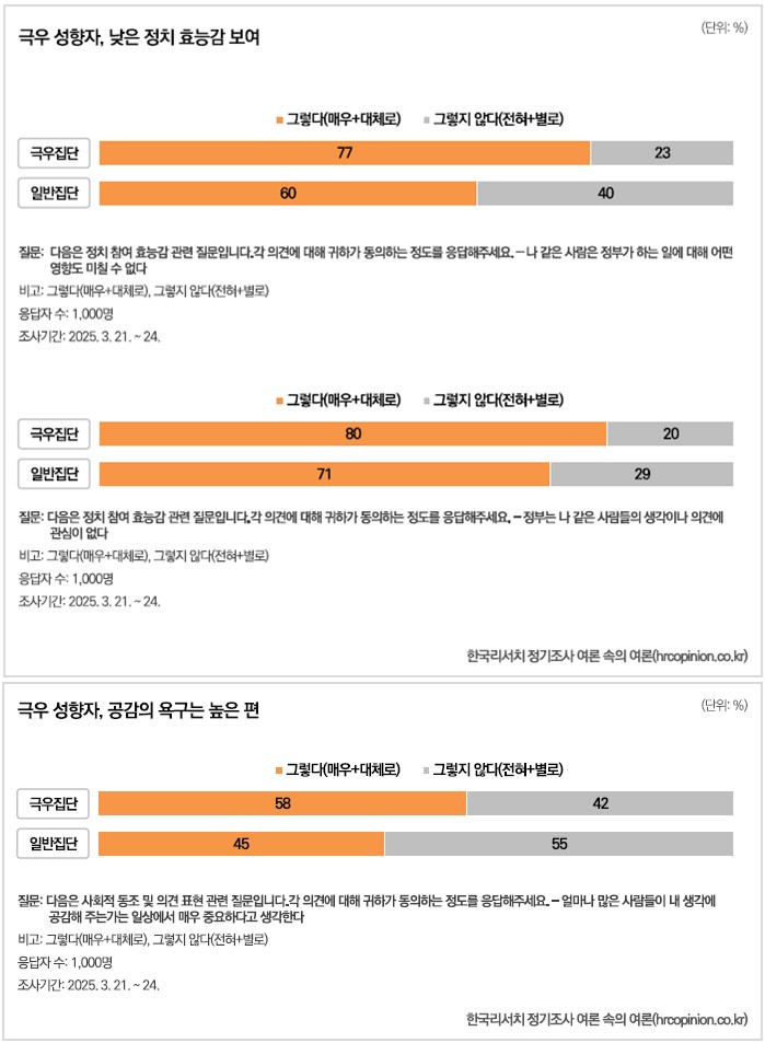 출처: 한국리서치 정기조사 여론 속의 여론