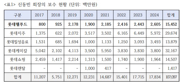 자료 : 경제개혁연대