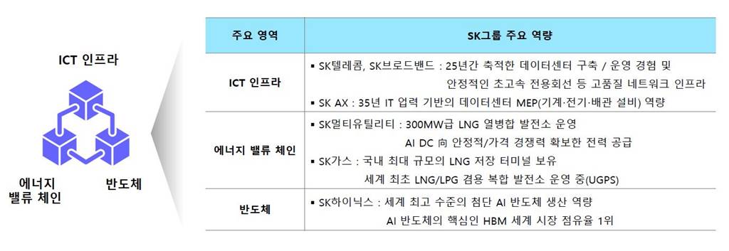  SK그룹 AI DC 구축 역량