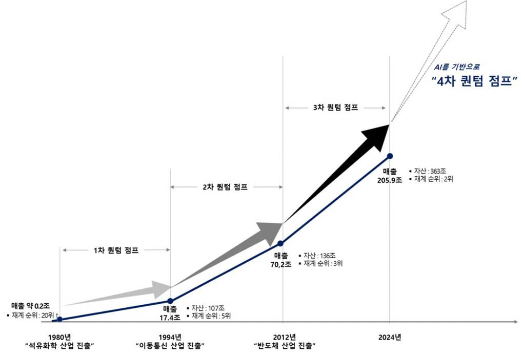 ﻿ SK그룹 역대 퀀텀점프 History