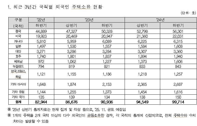 국토교통부 자료
