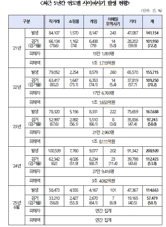 자료 : 한병도 의원실 경찰청 