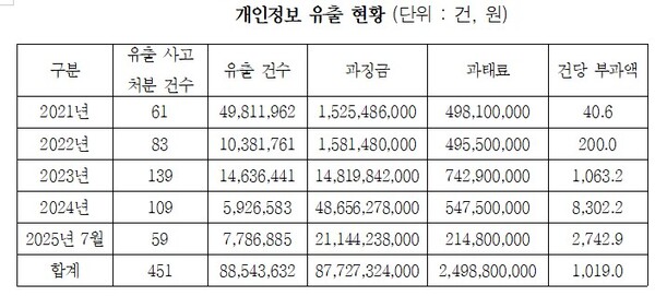 출처 : 민병덕 의원실 , 개인정보보호위원회