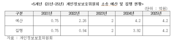 자료 = 개인정보보호위원회
