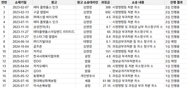 자료 = 개인정보보호위원회