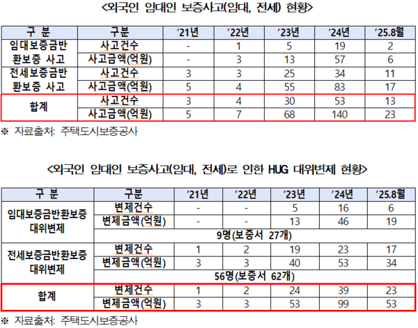 자료 = 주택도시보증공사