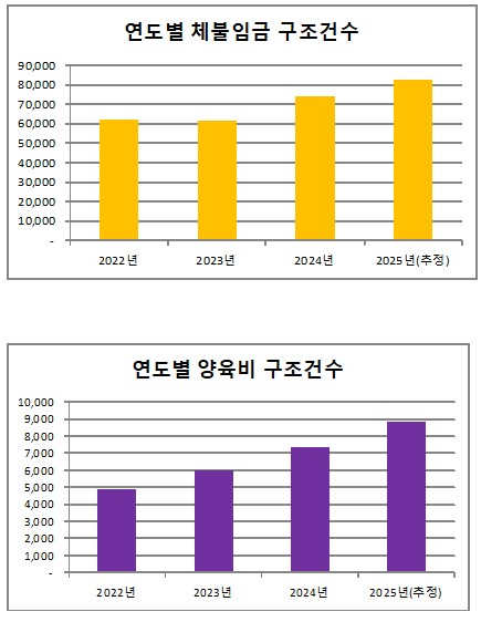 자료 : 대한법률구조공단