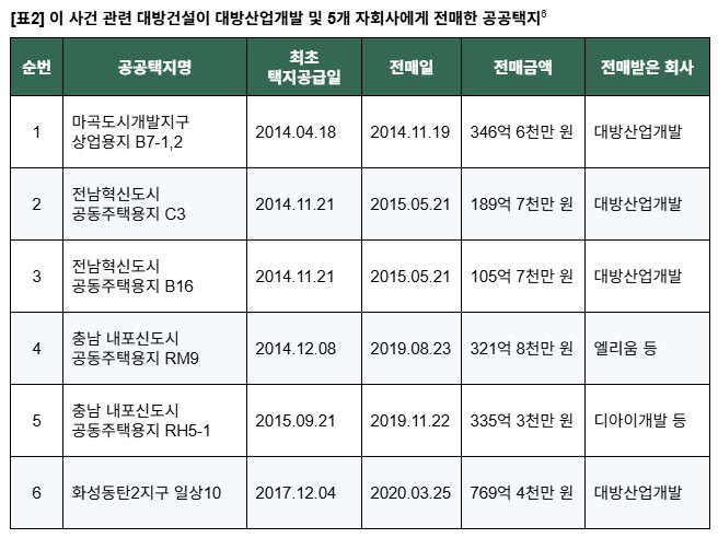 참여연대 이슈리포트 자료