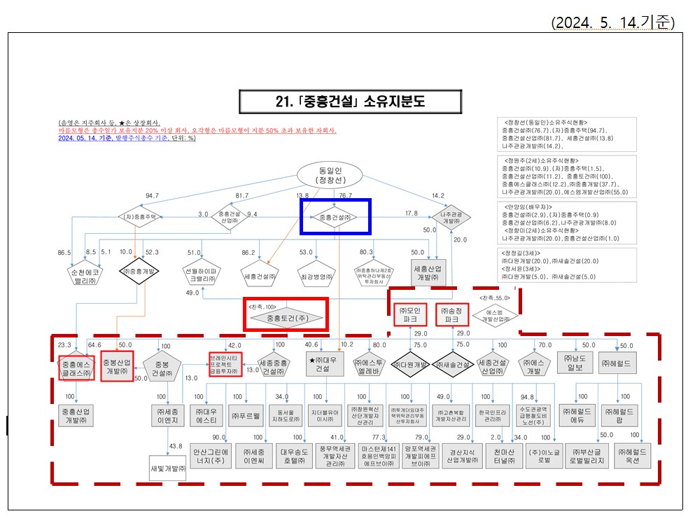 중흥건설 소유지분도 / 자료 : 공정거래위원회