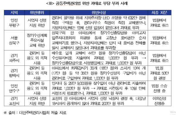 자료 = 대한주택관리사협회